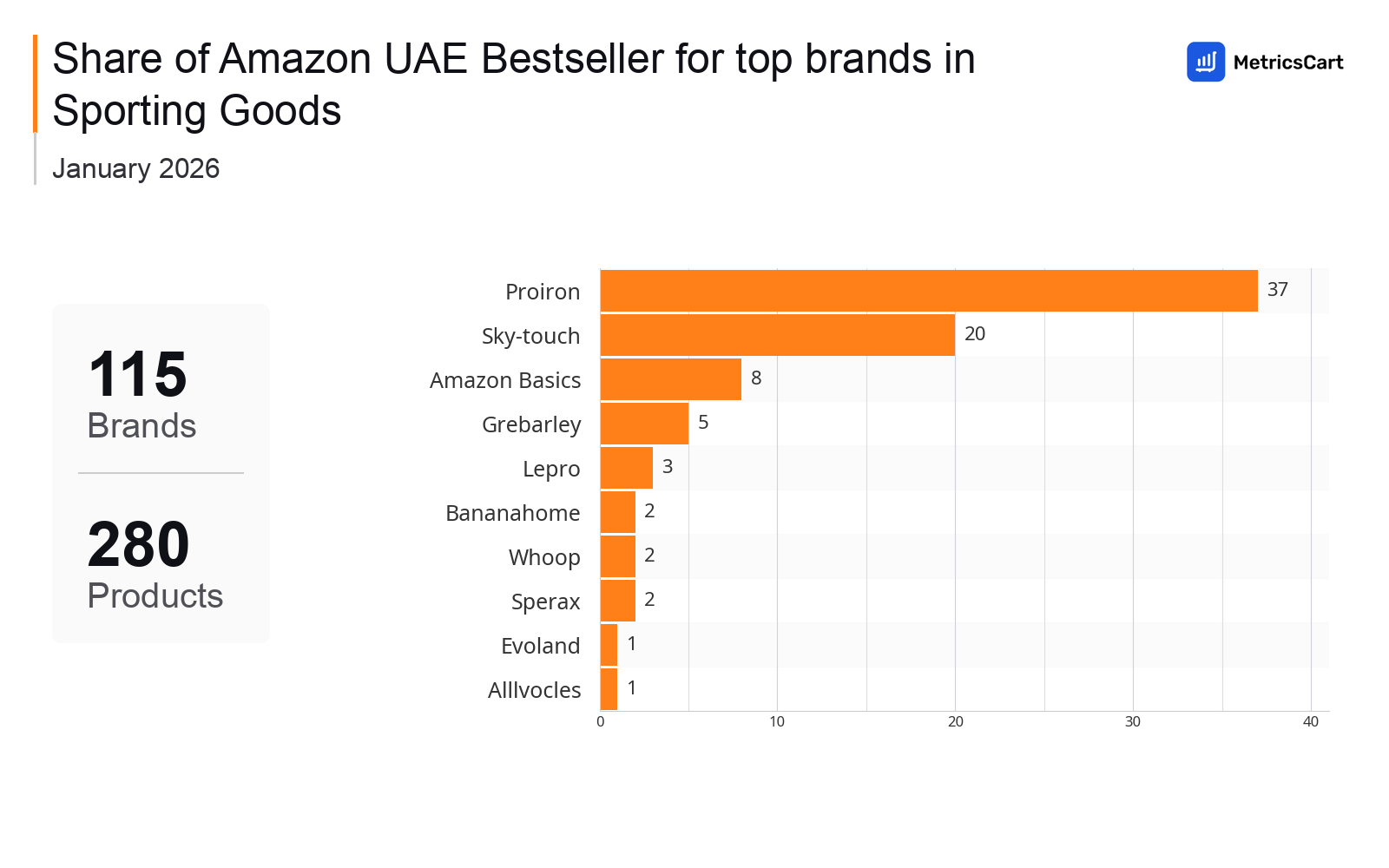 Top Brands Distribution